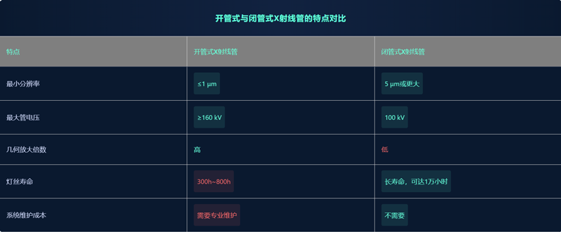 x-ray射线源开管闭管特点比对