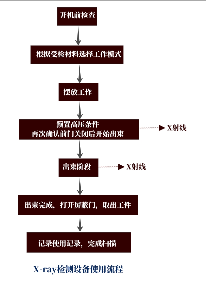 X-ray检测设备操作使用主要流程介绍 X-ray检测设备操作使用主要流程介绍