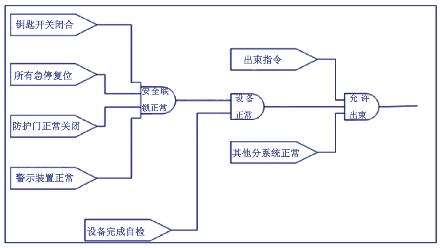 安全联锁逻辑图-工业CT机 安全联锁逻辑图-工业CT机